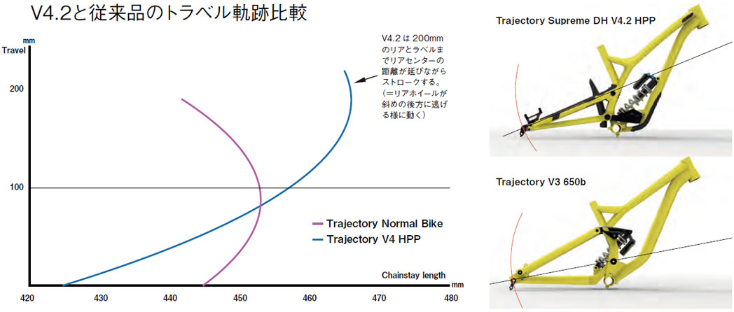 V4とV3トラベルの比較